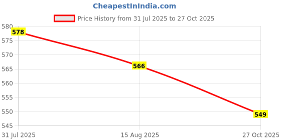 ajio.com Shein Elegant Pleated Halter Neck Lace Detail A-Line Dress shein Price History Graph from 31 Jul 2025 to 27 Oct 2025