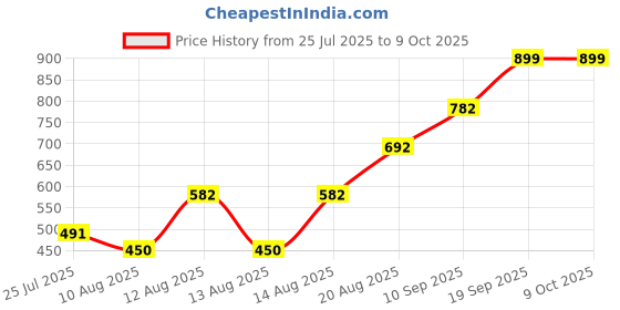 ajio.com Shein Elegant Polka-Dot Print Maxi A-Line Skirt shein Price History Graph from 25 Jul 2025 to 8 Oct 2025