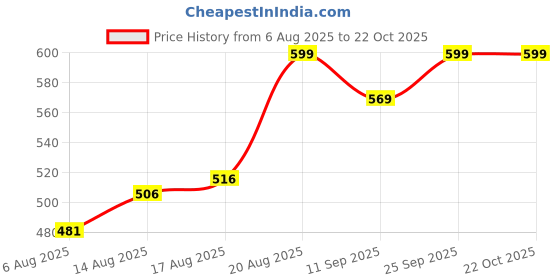 ajio.com Shein Elegant Puff Sleeve Front Pleated Tiered Midi Dress shein Price History Graph from 6 Aug 2025 to 22 Oct 2025