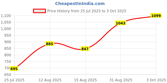 ajio.com Shein Elegant Sleeveless Abstract Print Ruched Sheath Dress shein Price History Graph from 25 Jul 2025 to 3 Oct 2025