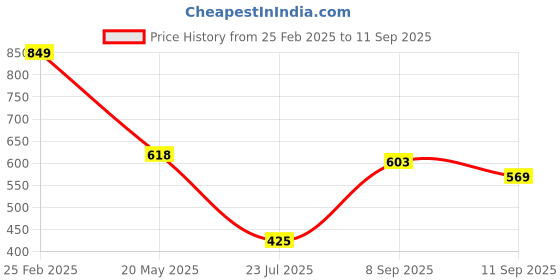 ajio.com Shein Elegant Sleeveless Paisley Print Smocked Fit and Flare Dress shein Price History Graph from 25 Feb 2025 to 11 Sep 2025