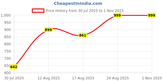 ajio.com Shein Elegant Smocked Back Floral Print Ruched Tiered Dress shein Price History Graph from 30 Jul 2025 to 1 Nov 2025
