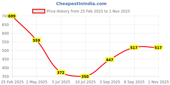 ajio.com Shein Elegant Square Neck Puff Sleeves Floral Smocked Back Midi A-Line Dress shein Price History Graph from 25 Feb 2025 to 1 Nov 2025