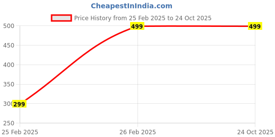 ajio.com Shein Elegant Square Neck Puff Sleeves Ruched Top with Back Tie-Knot shein Price History Graph from 25 Feb 2025 to 24 Oct 2025