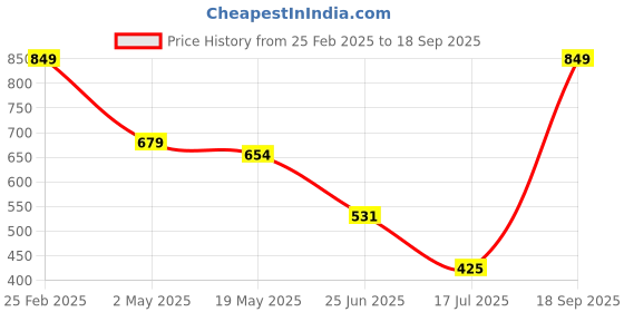 ajio.com Shein Elegant Square Neck Sleeveless Dungaree Style Bodycon Dress shein Price History Graph from 25 Feb 2025 to 18 Sep 2025