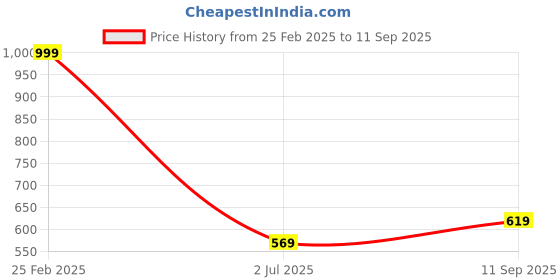ajio.com Shein Elegant Square Neck Sleeveless Flared Hem Back Knot A-line Dress shein Price History Graph from 25 Feb 2025 to 11 Sep 2025