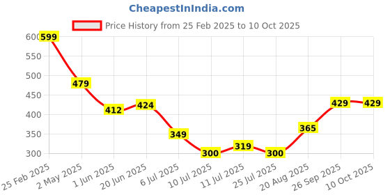 ajio.com Shein Elegant Textured Pattern Full Sleeve Stylised Top shein Price History Graph from 25 Feb 2025 to 10 Oct 2025