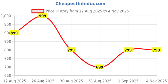 ajio.com Shein Elegant Tie-Up Neck Peasant Sleeves Tiered Maxi Dress shein Price History Graph from 12 Aug 2025 to 3 Nov 2025