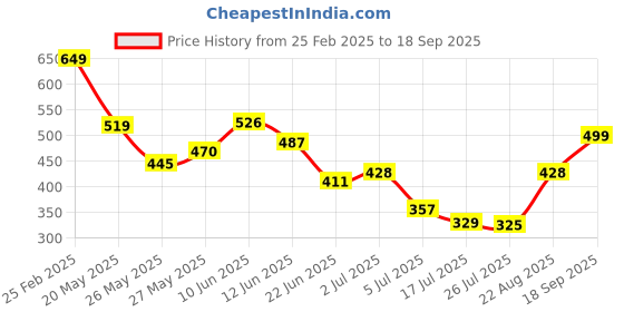 ajio.com Shein ElegantV-Neck Sleeveless Midi A-Line Dress shein Price History Graph from 25 Feb 2025 to 18 Sep 2025