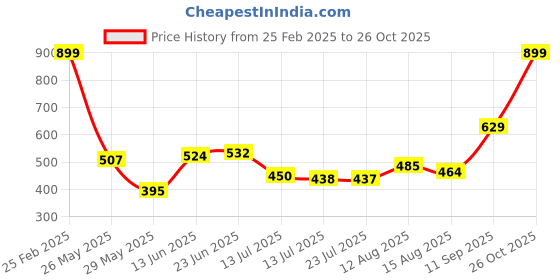 ajio.com Shein Embellished A-Line Skirt with Elasticated Waist shein Price History Graph from 25 Feb 2025 to 26 Oct 2025