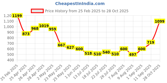 ajio.com Shein Embellished V-Neck Jumpsuit shein Price History Graph from 25 Feb 2025 to 28 Oct 2025