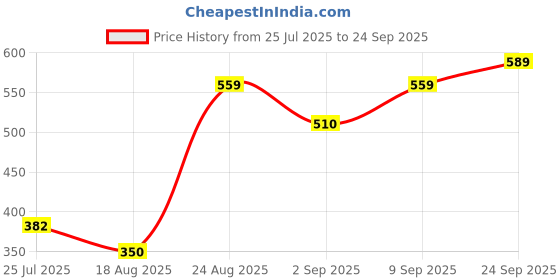 ajio.com Shein Embroidered Collar Full Sleeves Fitted Denim Shirt shein Price History Graph from 25 Jul 2025 to 24 Sep 2025