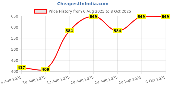 ajio.com Shein Extended Short Sleeve Jumpsuit with Pockets shein Price History Graph from 6 Aug 2025 to 7 Oct 2025