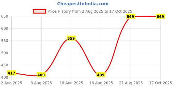 ajio.com Shein Extended Short Sleeve Jumpsuit with Pockets shein Price History Graph from 2 Aug 2025 to 16 Oct 2025