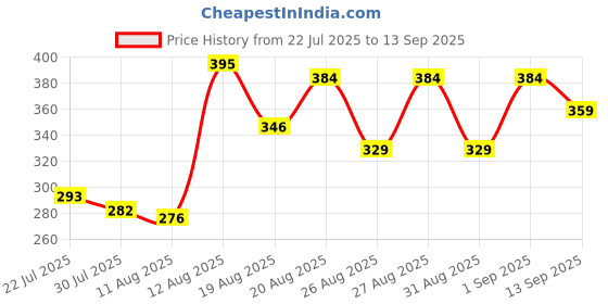 ajio.com Shein Extended Short Sleeves Band Collar Shirt shein Price History Graph from 22 Jul 2025 to 13 Sep 2025