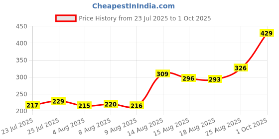 ajio.com Shein Extended Short Sleeves Band Collar Shirt shein Price History Graph from 23 Jul 2025 to 1 Oct 2025