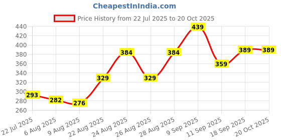 ajio.com Shein Extended Short Sleeves Band Collar Shirt shein Price History Graph from 22 Jul 2025 to 20 Oct 2025