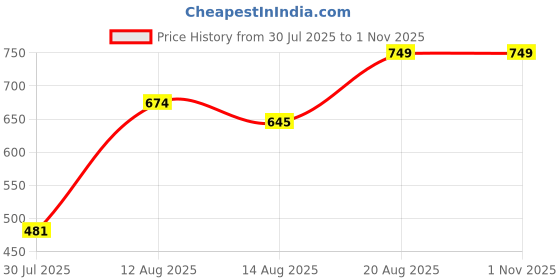 ajio.com Shein Extended Sleeve Front Twisted Knot Ribbed Split Thigh Dress shein Price History Graph from 30 Jul 2025 to 31 Oct 2025