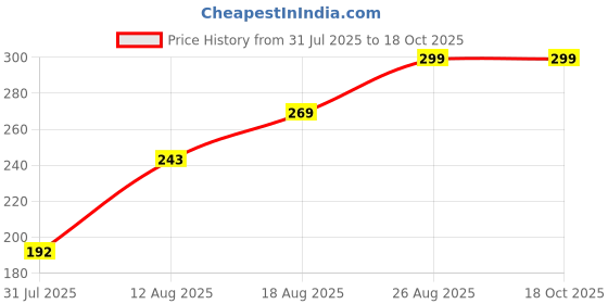 ajio.com Shein Extended Sleeves Logo Placement Print Oversized Fit Crew Tshirt shein Price History Graph from 31 Jul 2025 to 18 Oct 2025
