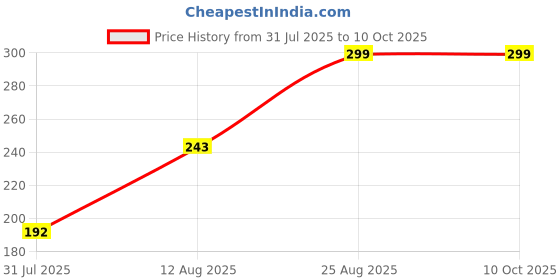 ajio.com Shein Extended Sleeves Logo Placement Print Oversized Fit Crew Tshirt shein Price History Graph from 31 Jul 2025 to 9 Oct 2025