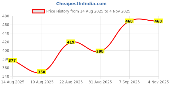 ajio.com Shein Extended Sleeves Relaxed Fit Top With Front Half Button Closure shein Price History Graph from 14 Aug 2025 to 1 Nov 2025