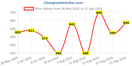 ajio.com Shein Extended Sleeves Textured Mini Shirt Dress shein Price History Graph from 28 May 2025 to 11 Sep 2025