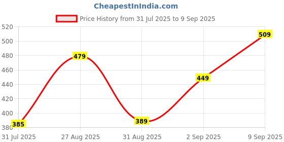 ajio.com Shein Extended Sleeves Textured Wrap Style Fitted Short Top shein Price History Graph from 31 Jul 2025 to 9 Sep 2025