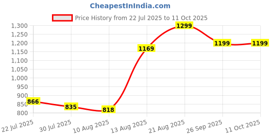 ajio.com Shein Extra Long Baggy Jeans With Pockets shein Price History Graph from 22 Jul 2025 to 10 Oct 2025