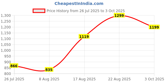 ajio.com Shein Extra Long Baggy Jeans With Pockets shein Price History Graph from 26 Jul 2025 to 3 Oct 2025