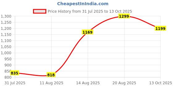 ajio.com Shein Extra Long Panelled Straight Fit Jeans With Pockets shein Price History Graph from 31 Jul 2025 to 13 Oct 2025