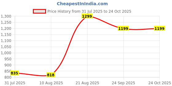 ajio.com Shein Extra Long Panelled Straight Fit Jeans With Pockets shein Price History Graph from 31 Jul 2025 to 22 Oct 2025