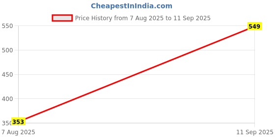 ajio.com Shein Fitted Off Shoulder Folded Overlay Full Sleeves Top shein Price History Graph from 7 Aug 2025 to 11 Sep 2025