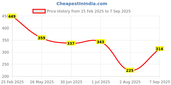 ajio.com Shein Fitted Polo Crop T-Shirt shein Price History Graph from 25 Feb 2025 to 7 Sep 2025