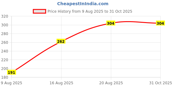 ajio.com Shein Fitted Sleeveless Snap Button Closure Leotard Top shein Price History Graph from 9 Aug 2025 to 31 Oct 2025