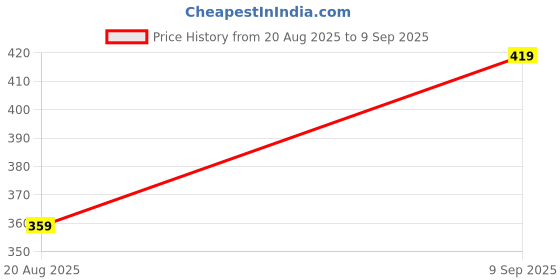 ajio.com Shein Fitted Spaghetti Strap Floral Print Lace Trim Cami Top shein Price History Graph from 20 Aug 2025 to 9 Sep 2025