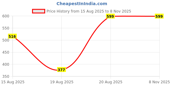 ajio.com Shein Fitted Square Neck Short Sleeves Ribbed Crop Top shein Price History Graph from 15 Aug 2025 to 7 Nov 2025