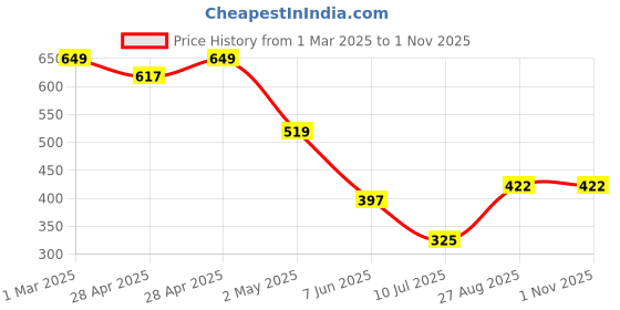 ajio.com Shein Flared Hem Swiss Dot Ruched Skater Dress with Smocked Waist shein Price History Graph from 1 Mar 2025 to 1 Nov 2025