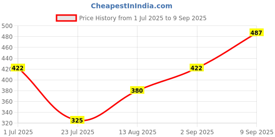 ajio.com Shein Flared Hem Swiss Dot Ruched Skater Dress with Smocked Waist shein Price History Graph from 1 Jul 2025 to 9 Sep 2025