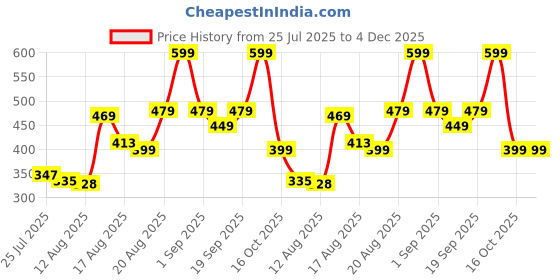 ajio.com Shein Flared Slit Hem Track Pant With Piping Detail shein Price History Graph from 25 Jul 2025 to 4 Dec 2025