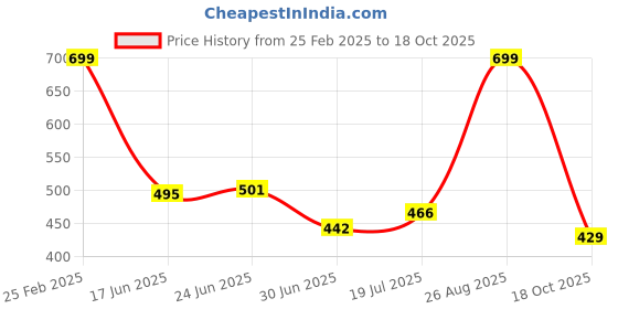 ajio.com Shein Flat-Front Joggers with Insert Pockets shein Price History Graph from 25 Feb 2025 to 18 Oct 2025
