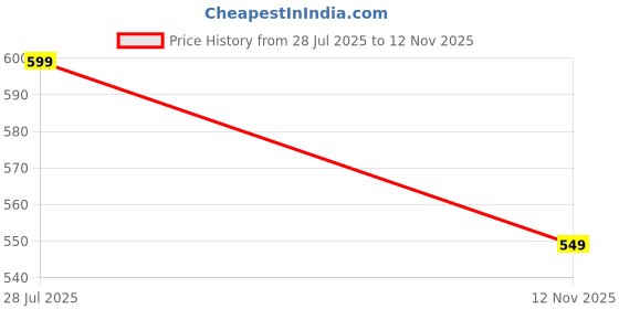 ajio.com Shein Flexi Waist Pleated Mini Shorts With Pockets shein Price History Graph from 28 Jul 2025 to 12 Nov 2025