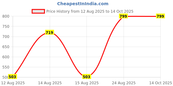 ajio.com Shein Flexi Waist Self-Designed Maxi Pleated Skirt shein Price History Graph from 12 Aug 2025 to 13 Oct 2025
