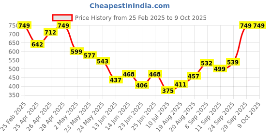 ajio.com Shein Floral Pattern Shoulder Tie-up Square Neck Jumpsuit shein Price History Graph from 25 Feb 2025 to 9 Oct 2025