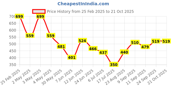 ajio.com Shein Floral Print Long Length Cuffed Sleeves Spread Collar Shirt shein Price History Graph from 25 Feb 2025 to 20 Oct 2025