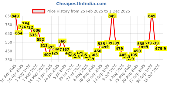 ajio.com Shein Floral Print Playsuit Dress shein Price History Graph from 25 Feb 2025 to 1 Dec 2025