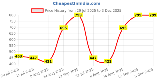 ajio.com Shein Floral Print Ruffled Hem Ruched Asymmetrical Skirt shein Price History Graph from 29 Jul 2025 to 2 Dec 2025