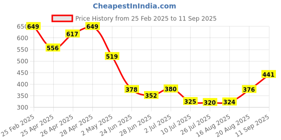 ajio.com Shein Floral Print Shirt with Spread Collar shein Price History Graph from 25 Feb 2025 to 11 Sep 2025