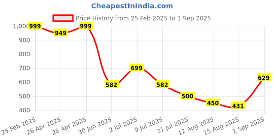ajio.com Shein Floral Print Tiered Dress shein Price History Graph from 25 Feb 2025 to 1 Sep 2025