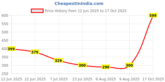ajio.com Shein Flounce Sleeves Floral Print Tie-up Neck Top shein Price History Graph from 12 Jun 2025 to 17 Oct 2025