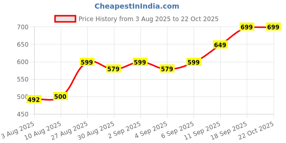 ajio.com Shein Flounce Sleeves Ruffled Mini Tiered Dress shein Price History Graph from 3 Aug 2025 to 22 Oct 2025